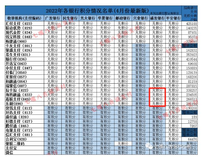 浦发无积分黑名单增至19家 乐刷、嘉联、拉卡拉等上榜（图）