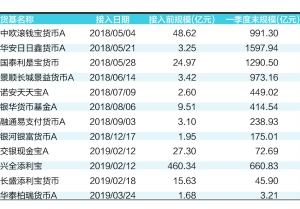 融通易支付货币a和国投瑞银添利 余额宝平台接入货基达20只 规模最高涨近500倍