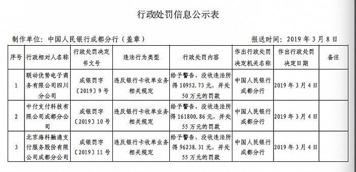 和融通支付收单码 多家支付机构收单业务违规再遭人行处罚，联动支付曾收千万级罚单